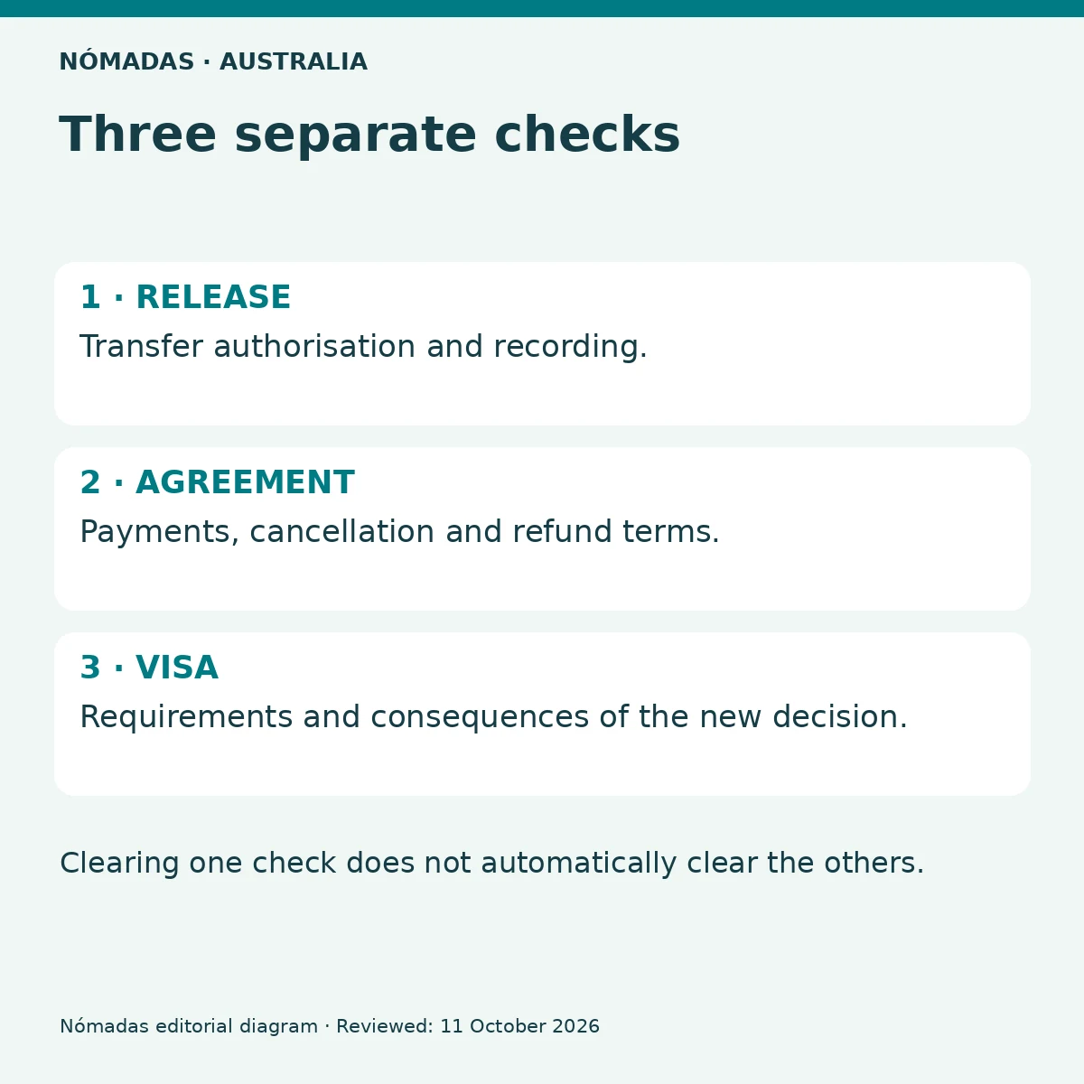 Three separate checks: RELEASE, AGREEMENT, VISA. Clearing one check does not automatically clear the others.