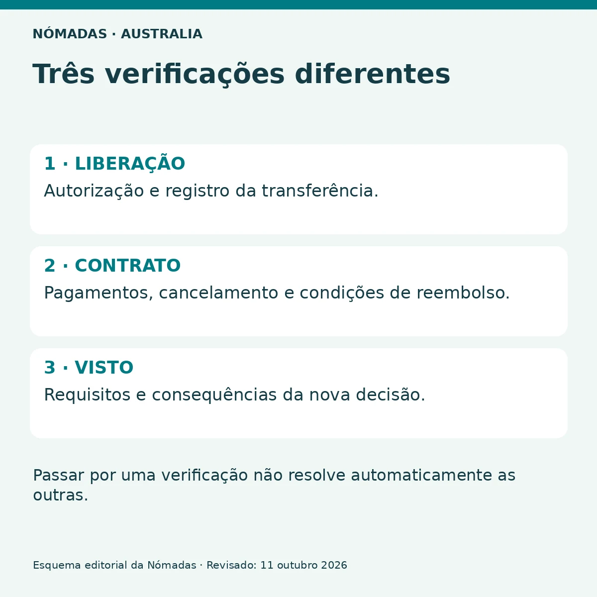 Três verificações diferentes: LIBERAÇÃO, CONTRATO, VISTO. Passar por uma verificação não resolve automaticamente as outras.