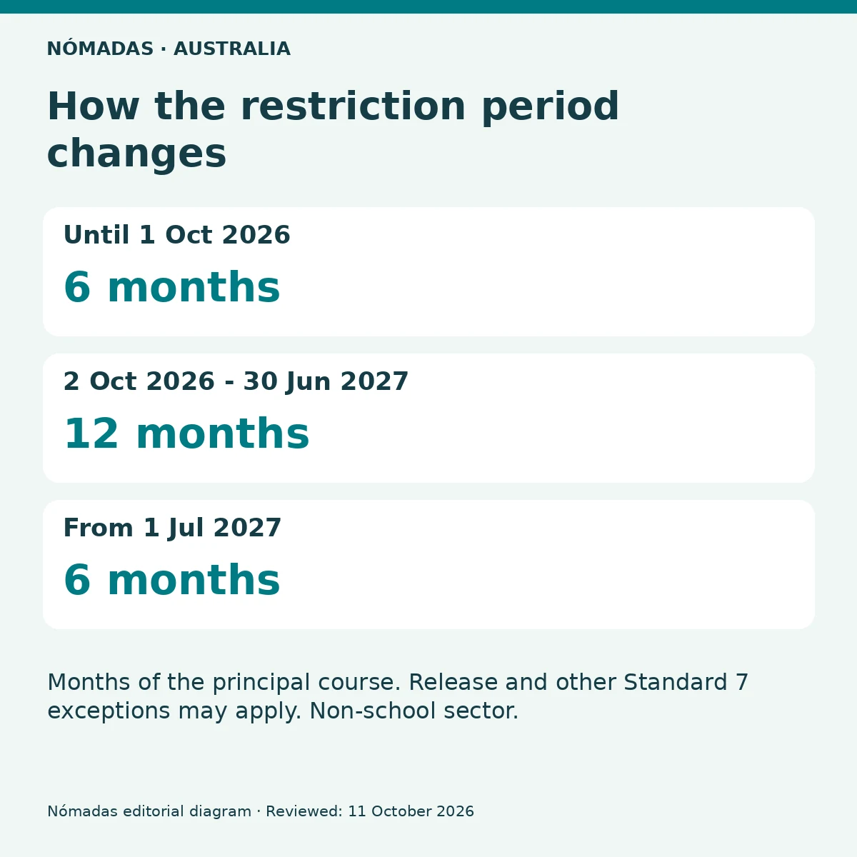 How the restriction period changes: Until 1 Oct 2026 / 6 months, 2 Oct 2026 - 30 Jun 2027 / 12 months, From 1 Jul 2027 / 6 months. Months of the principal course. Release and other Standard 7 exceptions may apply. Non-school sector.
