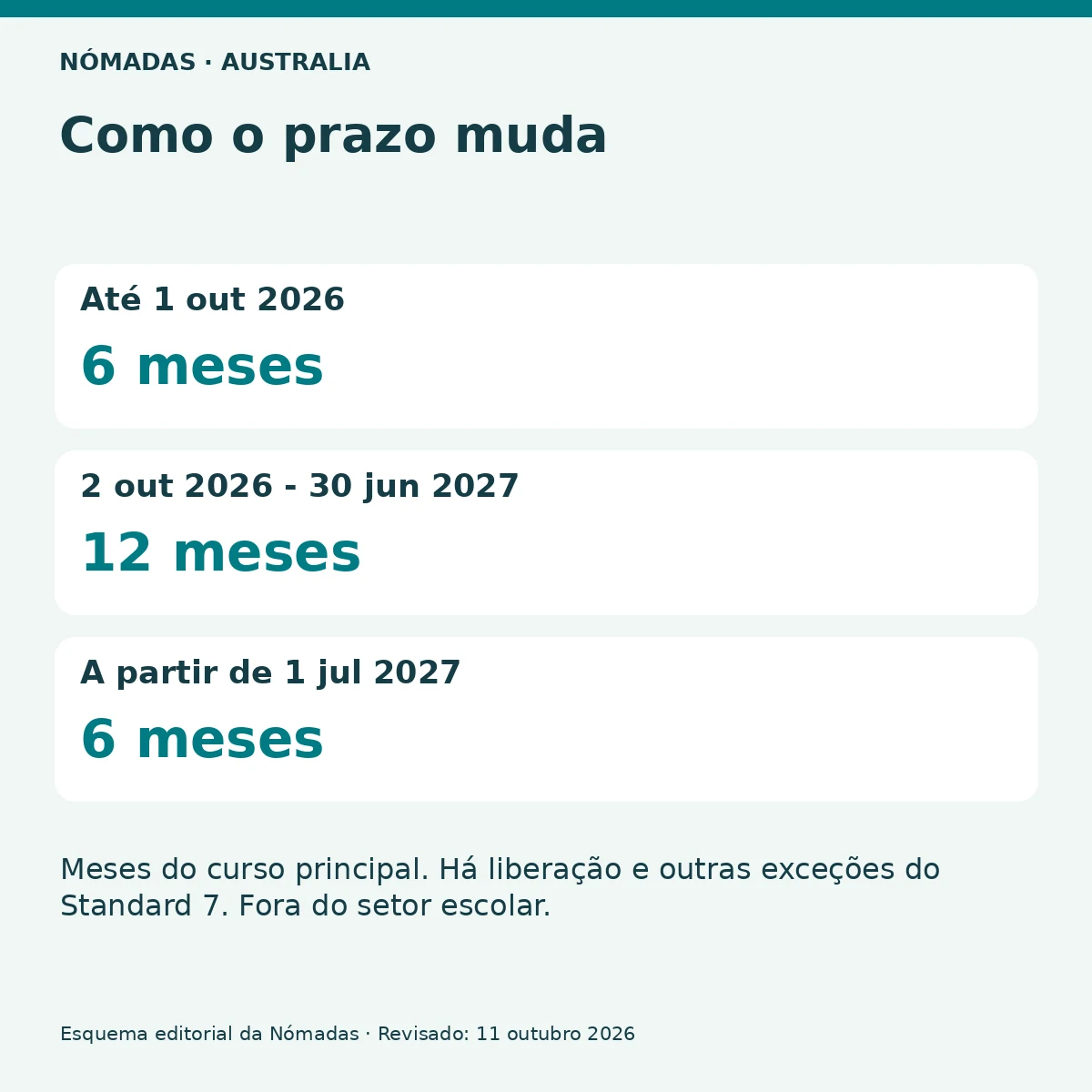 Como o prazo muda: Até 1 out 2026 / 6 meses, 2 out 2026 - 30 jun 2027 / 12 meses, A partir de 1 jul 2027 / 6 meses. Meses do curso principal. Há liberação e outras exceções do Standard 7. Fora do setor escolar.